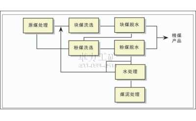 煤礦洗煤廠自動控制系統