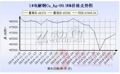 上?，F(xiàn)貨銅價(jià)走勢圖12月8日