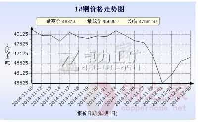 長江現(xiàn)貨1#銅價格走勢圖12月8日