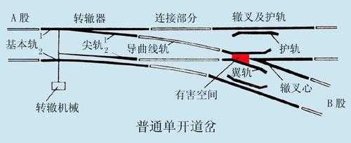 道岔結(jié)構(gòu)組成