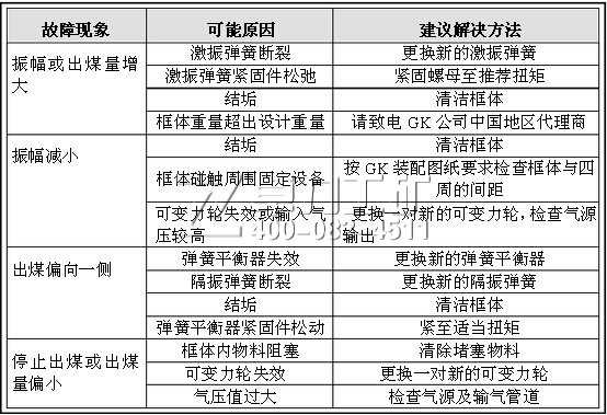 活化給料機常見故障