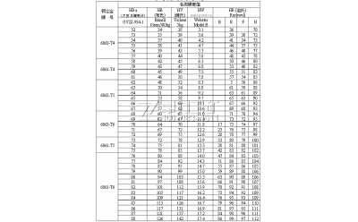 鋁合金硬度換算表