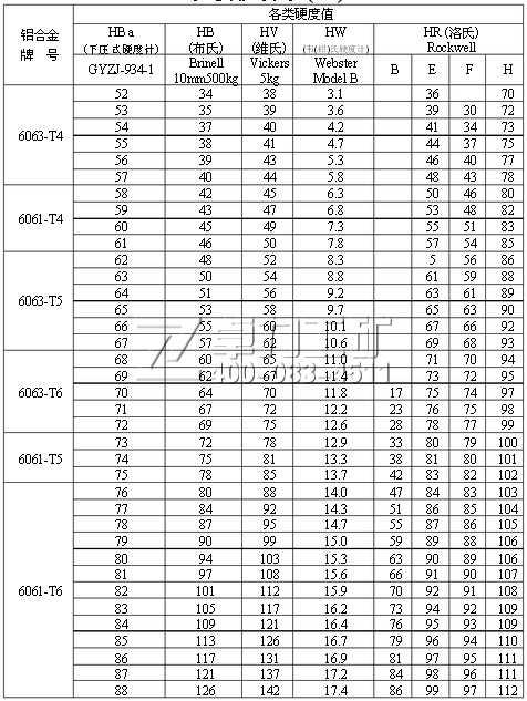 鋁合金硬度換算表