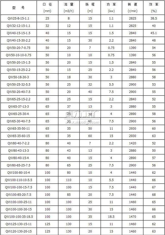 QW潛水泥漿泵性能參數(shù)表