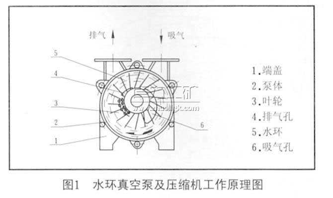 水環(huán)真空泵及壓縮機(jī)工作原理圖