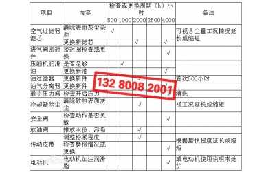 空壓機(jī)基礎(chǔ)保養(yǎng)、主要部件維護(hù)保養(yǎng)