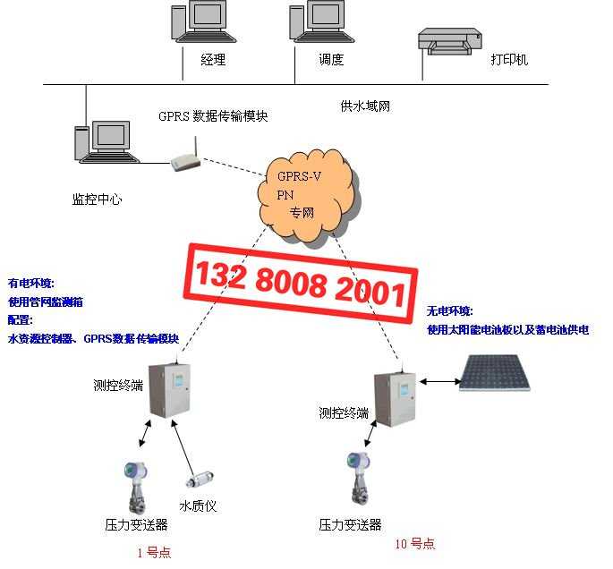 監(jiān)測(cè)供水管網(wǎng)系統(tǒng)