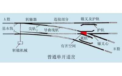 道岔結(jié)構(gòu)組成部件介紹