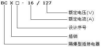 BCX系列礦用隔爆型低壓插銷型號意義