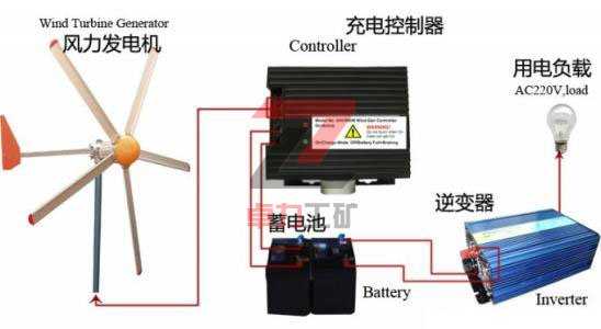 家用風(fēng)力發(fā)電機