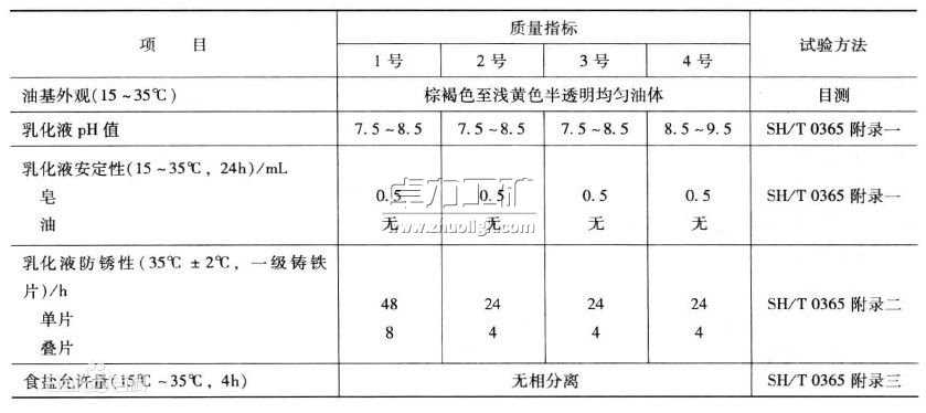 乳化油分類