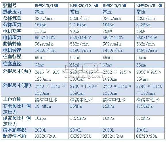 BPW320/16（12.5、10、6.3）M型噴霧泵